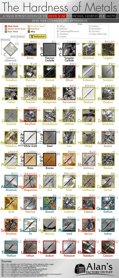 how to test the hardness of metal|hardness of metals chart.